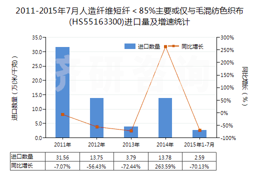 2011-2015年7月人造纖維短纖＜85%主要或僅與毛混紡色織布(HS55163300)進口量及增速統(tǒng)計
